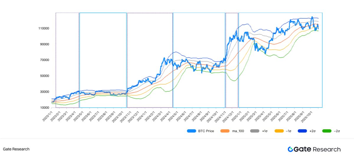 比特币价格与滚动标准差区间
