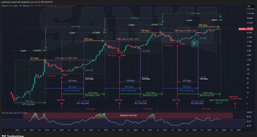 比特币顶部指标剖析