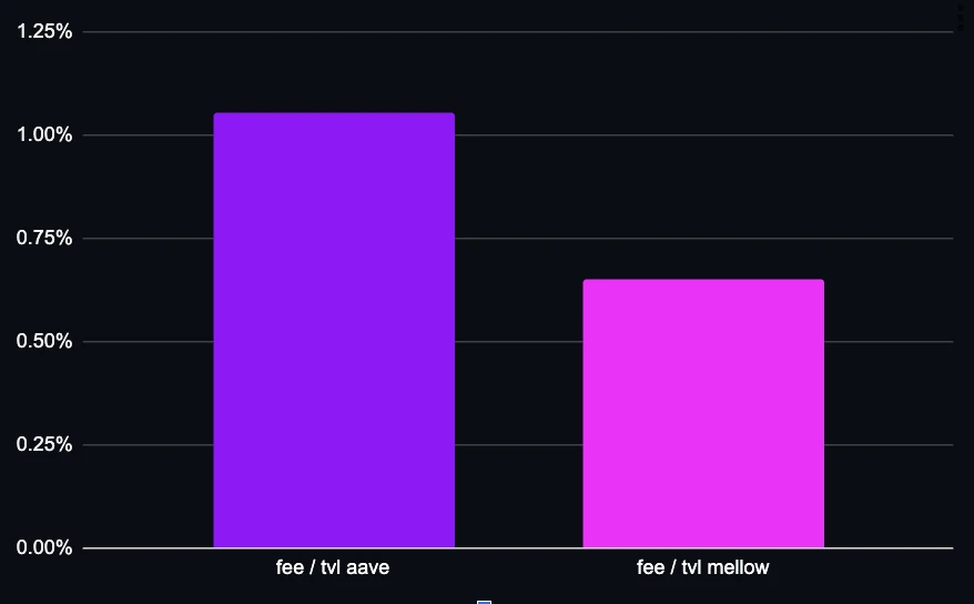 Aave到Ether.fi谁捕获了最多价值