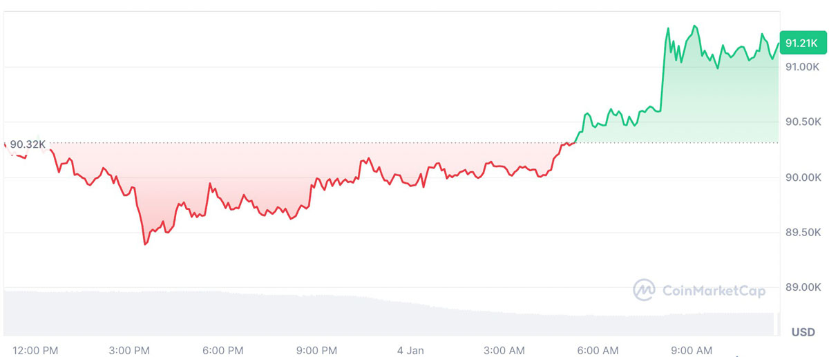 BTC/ETH ETF首日吸金6.46亿美元