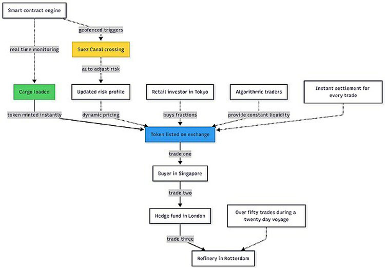 全球贸易代币化