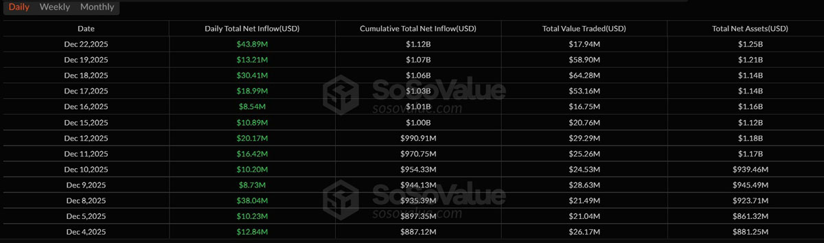 以太坊止外流,XRP领涨