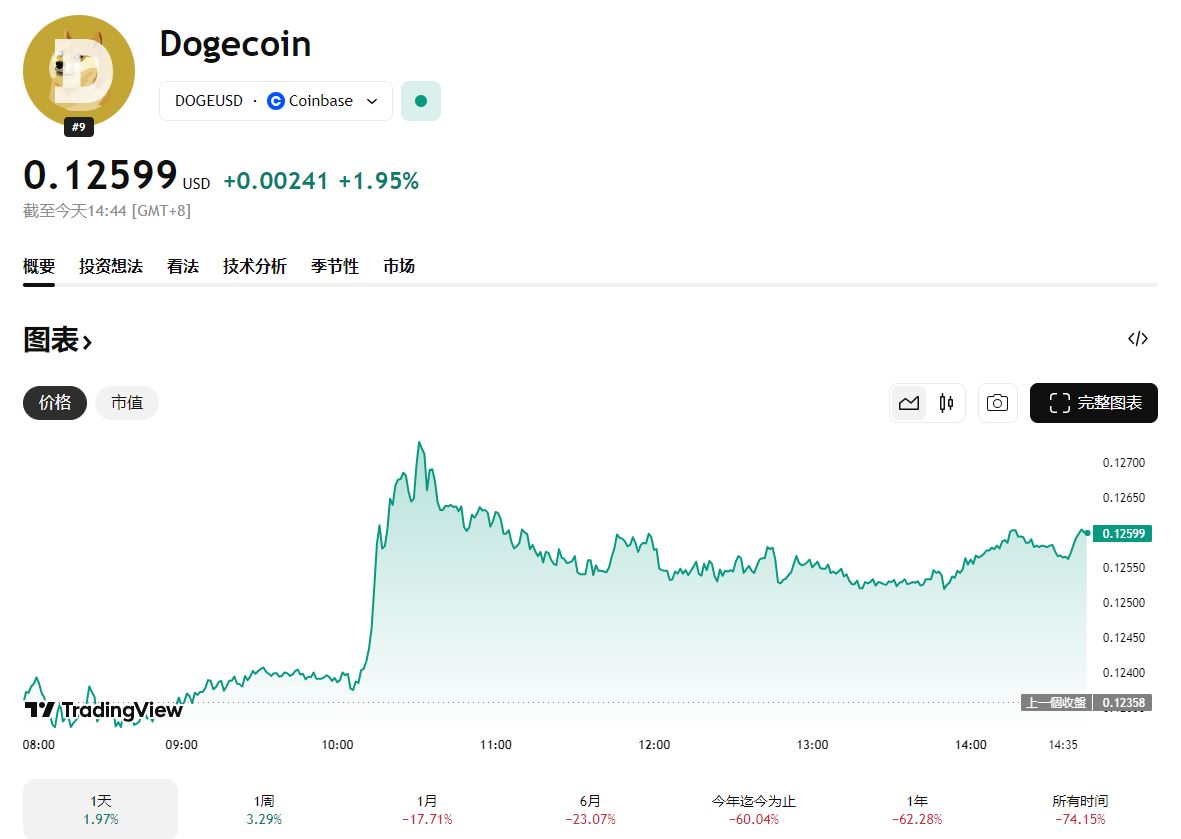狗狗币未来发展和购买教程