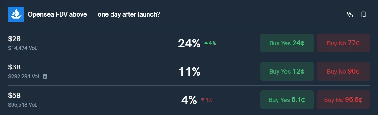 OpenSea(SEA)币上线一天后的最终售价(FDV)