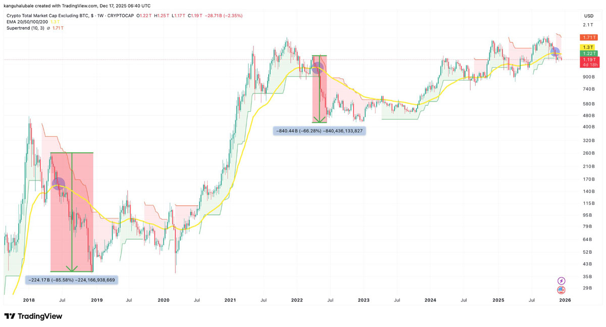 山寨币复兴？比特币2026年仍领跑