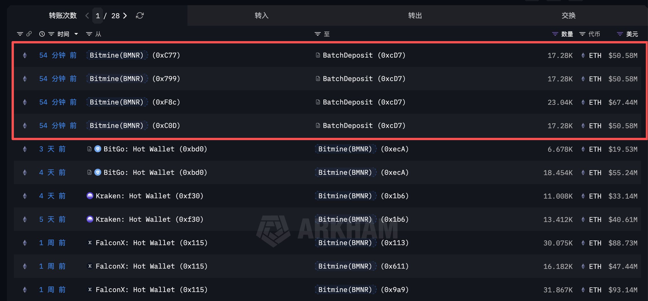 Bitmine质押2.19亿ETH