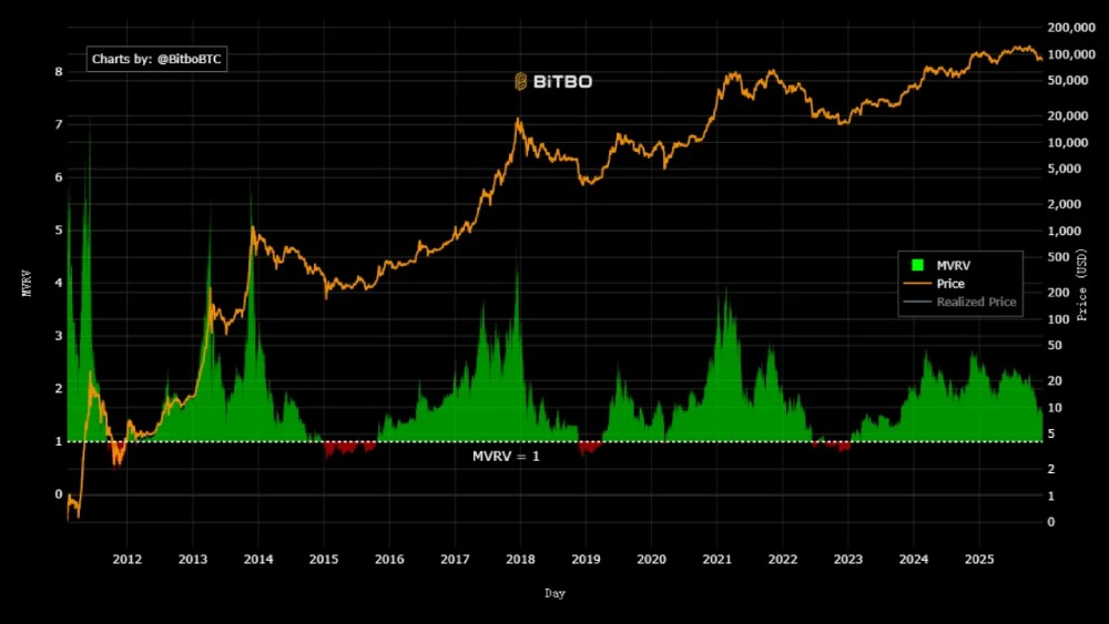 比特币顶部指标剖析