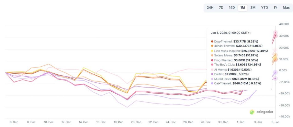 Meme币细分板块占比