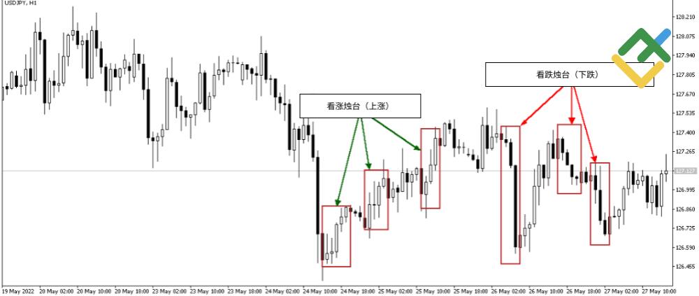 什么是烛台图表?全面解析烛台形态及其在交易中的运用