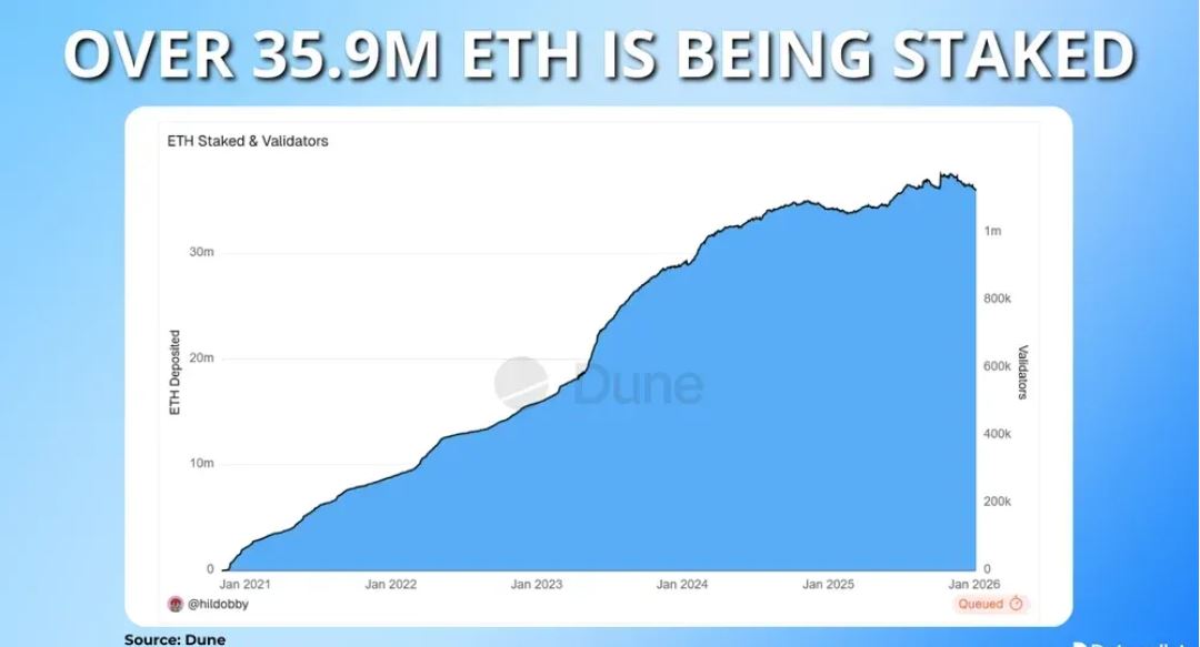 2026年以太坊质押统计数据与趋势