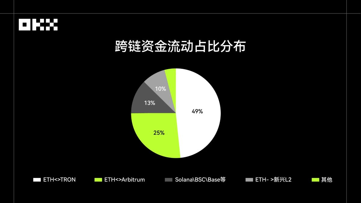 2025年Web3叙事回顾