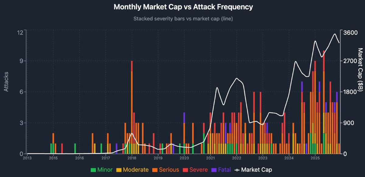 加密货币危局：暴力攻击频发