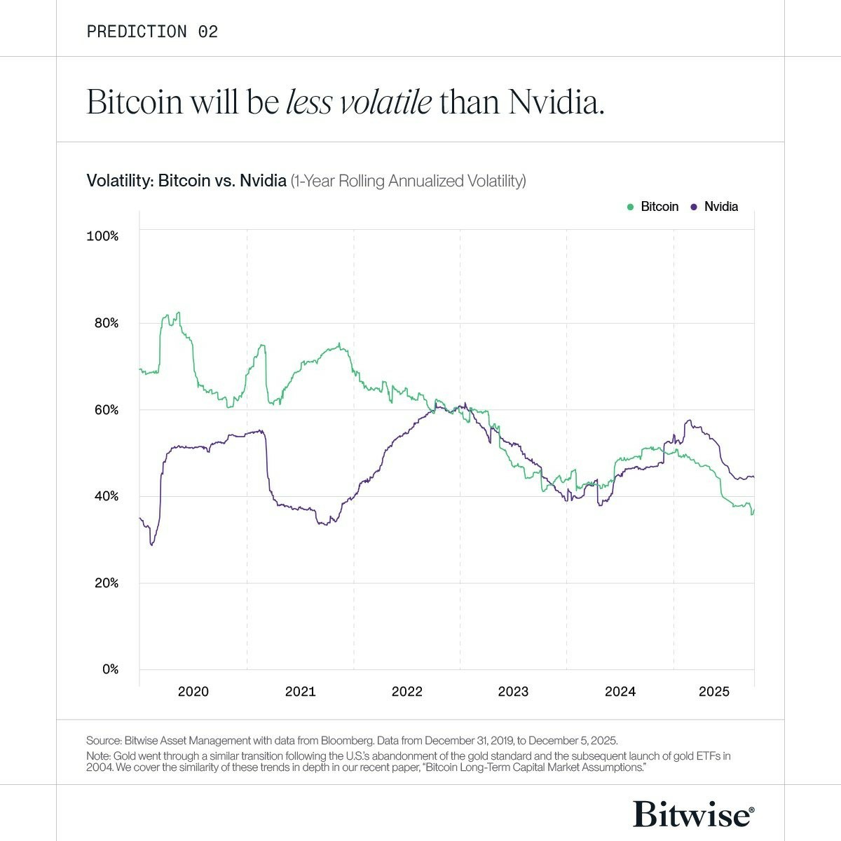 比特币波动性降，投资者扩