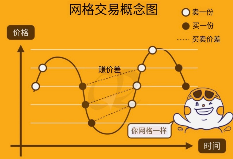 网格交易概念图