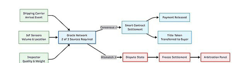 全球贸易代币化