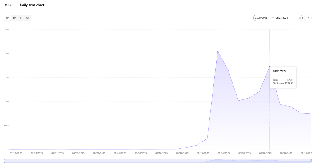 OKX 用户的思考:X Layer 采用率的未知数