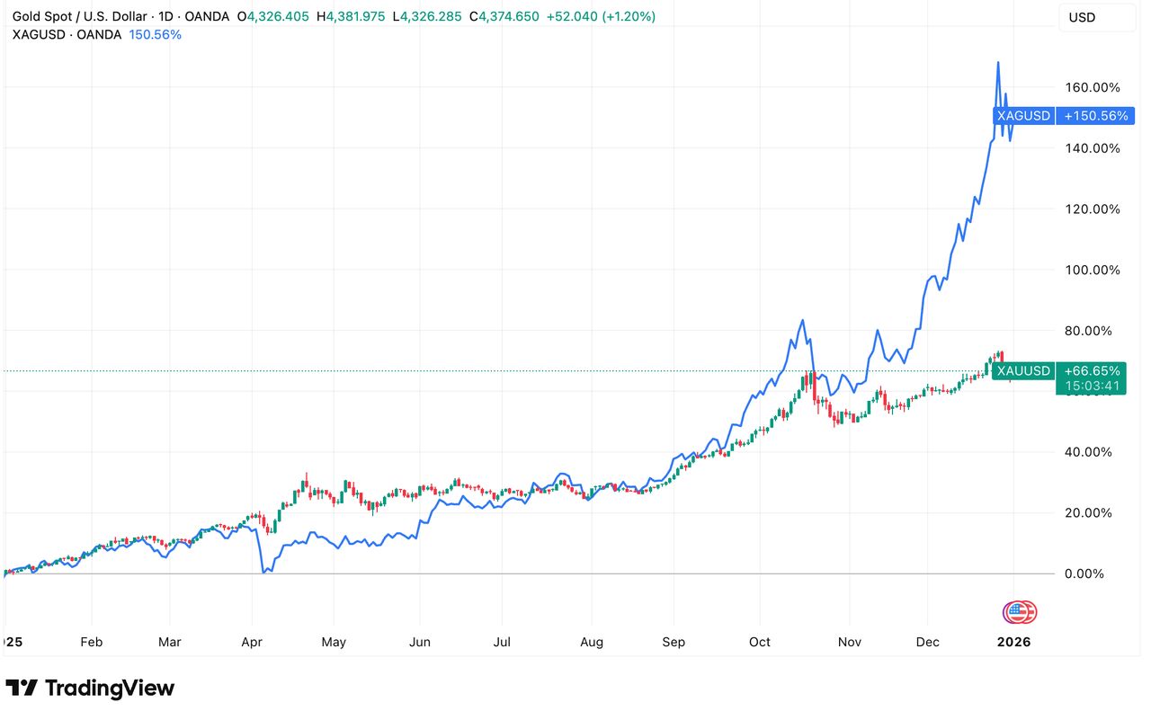 黄金代币 vs. 白银代币：2026年哪种更适合投资组合多元化？