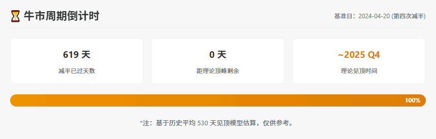 比特币四年周期理论还奏效吗？从历史数据看减半后的市场规律