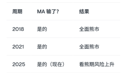 加密货币真的进入熊市了吗?市场结构全面评估!