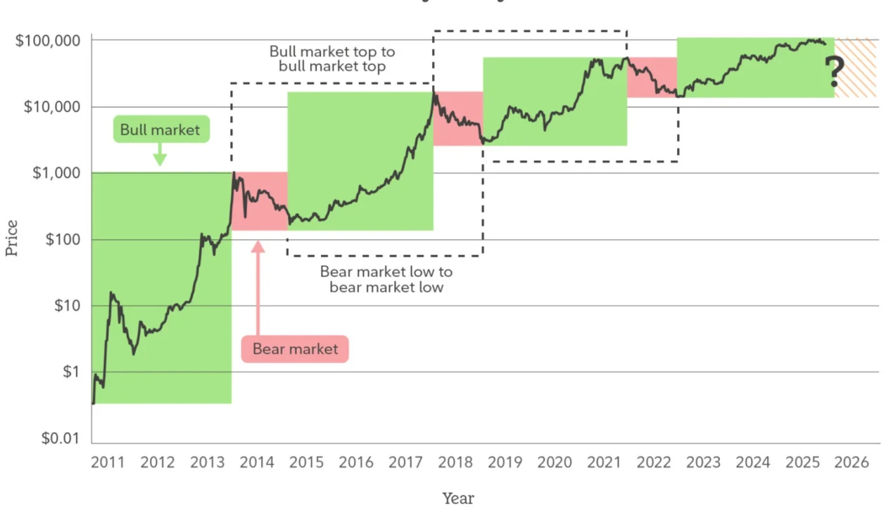 2026年加密市场深度展望：下一个十年加密市场将如何定义？