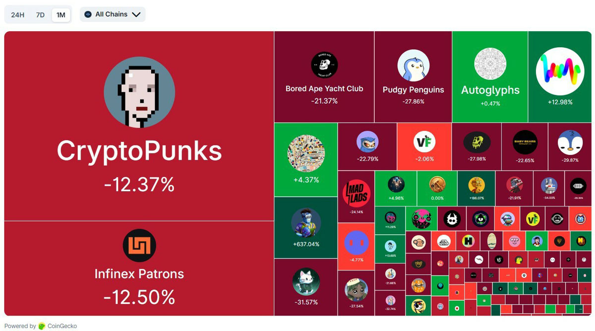 NFT节庆落空,市值新低