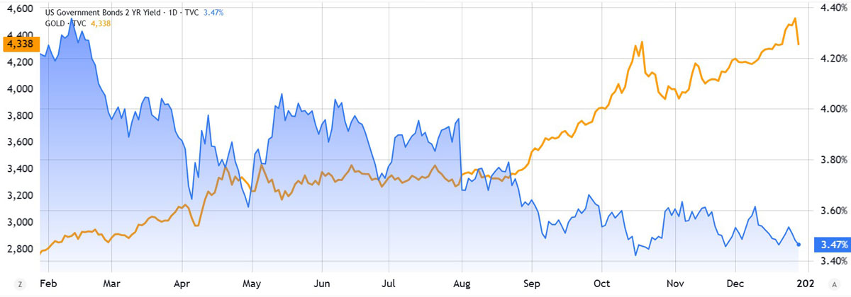BTC 9万受阻:数字黄金危?