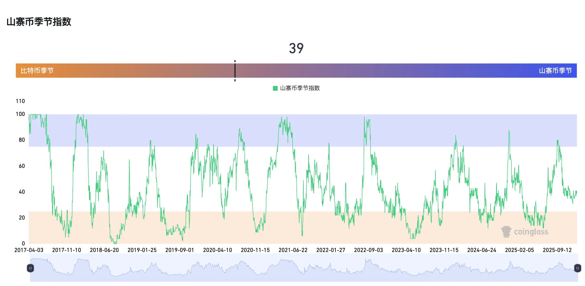 山寨季当下行情市场指标解析