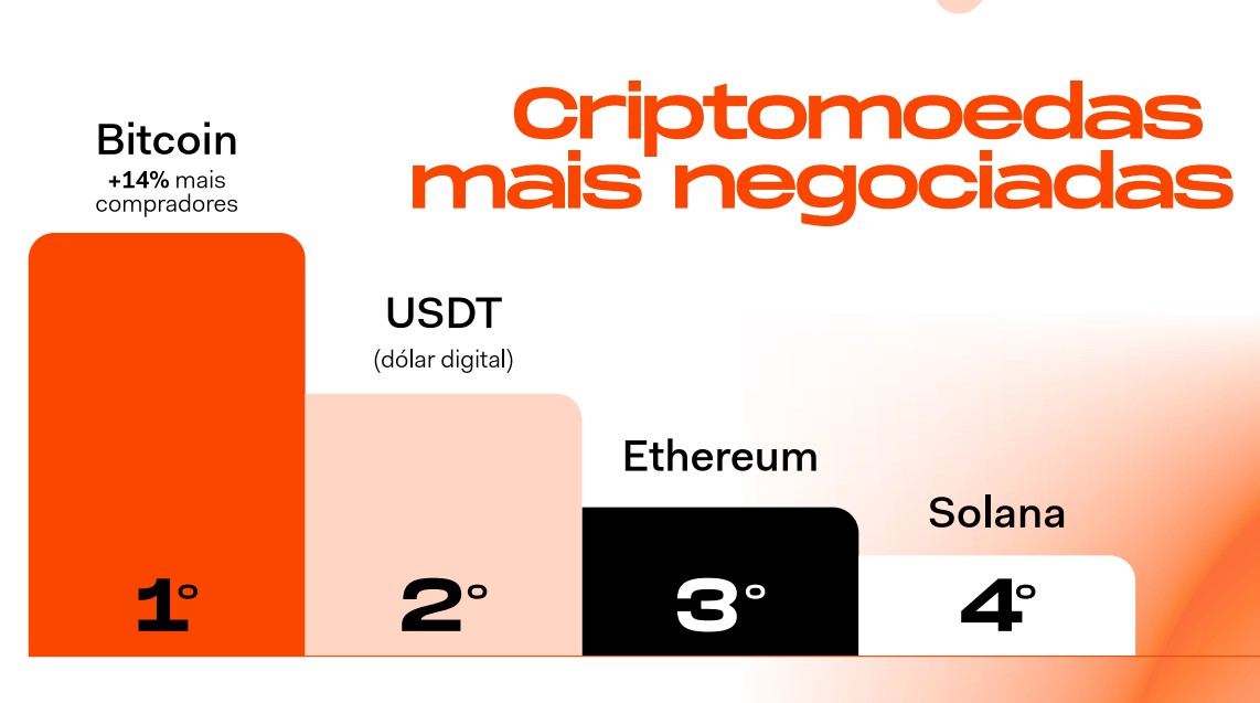 巴西加密货币增43%