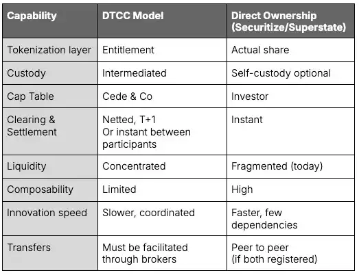 DTCC模型与直接所有权模型区别