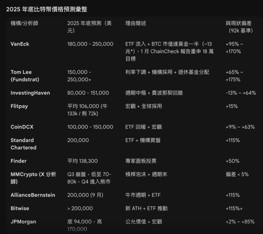2025年比特币预测集体翻车原因