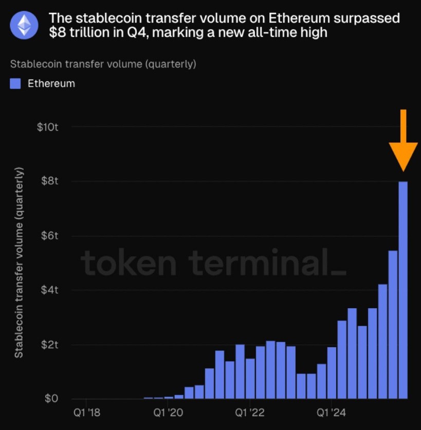 ETH稳定币转账达8万亿美元