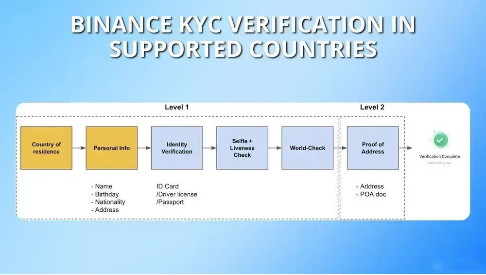 币安支持与限制国家