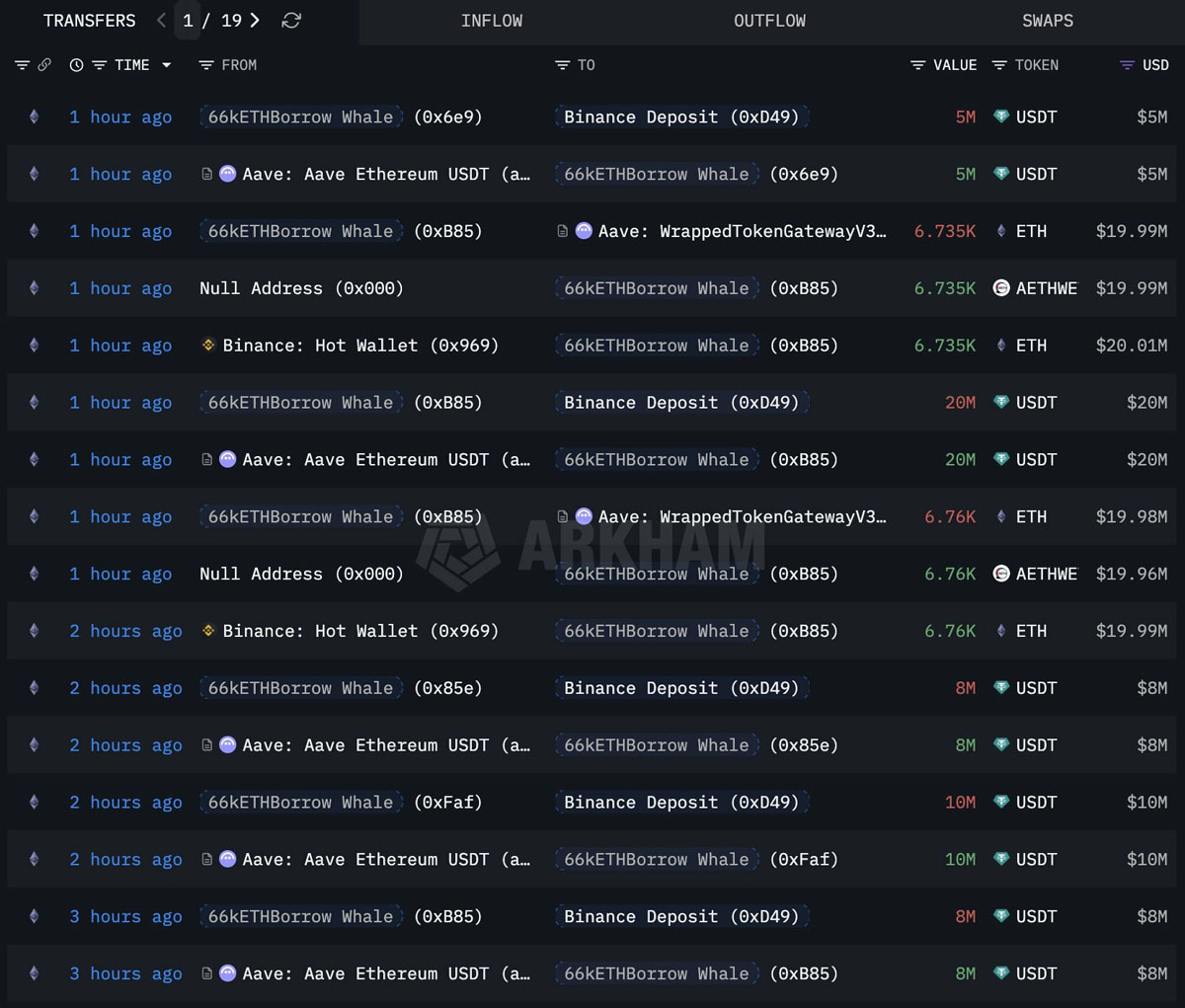 ‌ETH多头七成，巨鲸囤货缺货