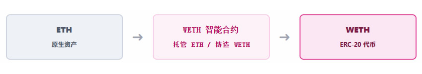 什么是WETH?为什么以太坊交易中有时需要包装代币?