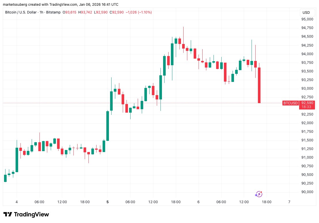 BTC95000美元遇巨鲸抛压