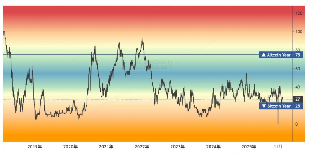 比特币顶部指标剖析