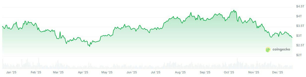 牛市条件全备，加密货币为何跌？