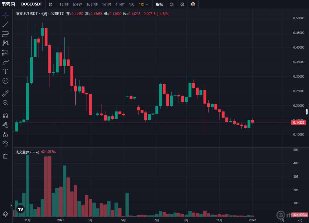 2026年1月狗狗币DOGE价格预测:是冲高0.2美元还是上看1美元?