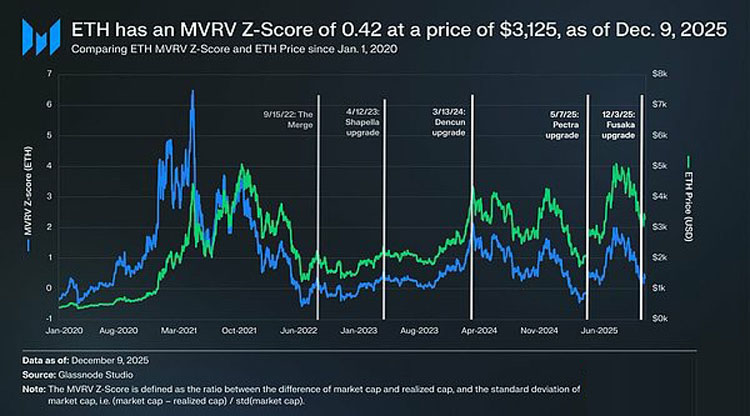 2026以太坊：MVRV揭示低估信号
