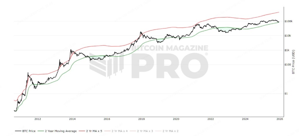 比特币顶部指标剖析