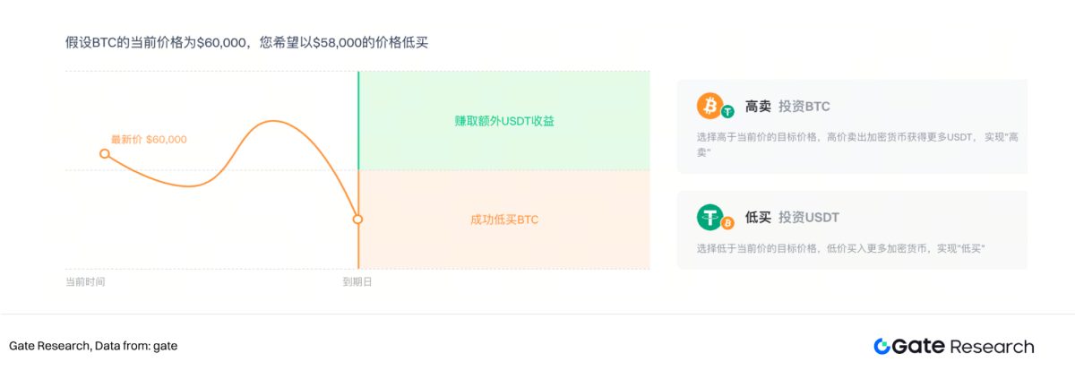 如何使用双币投资
