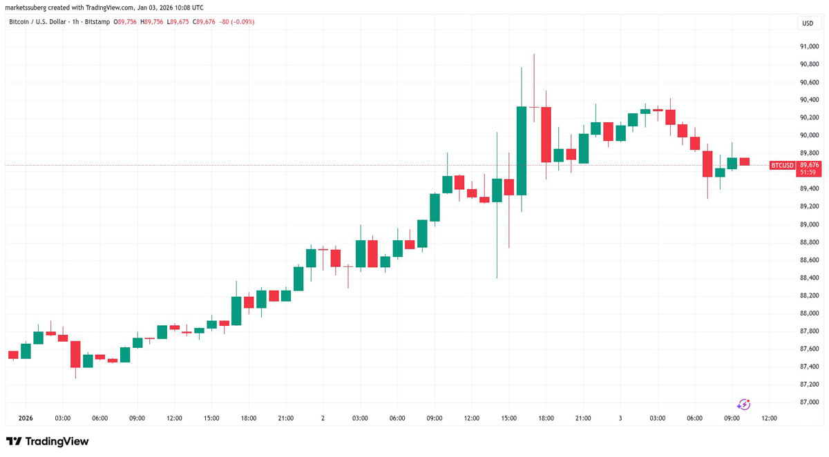 比特币9万关口遇阻,美对委行动引波