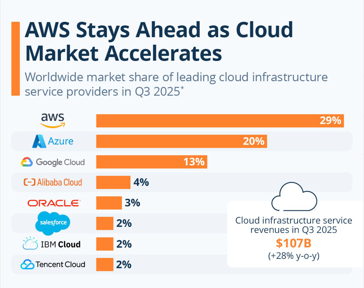 区块链工具撼动AWS云权
