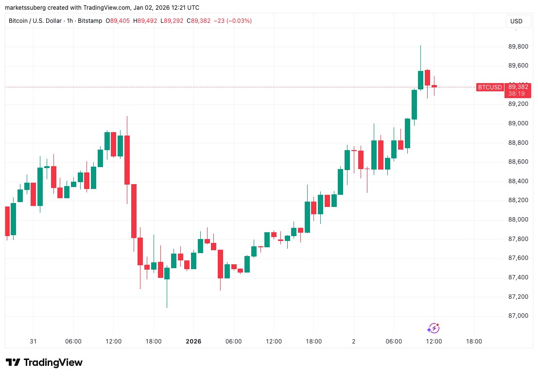 BTC看涨冲高，CME缺口或致跌