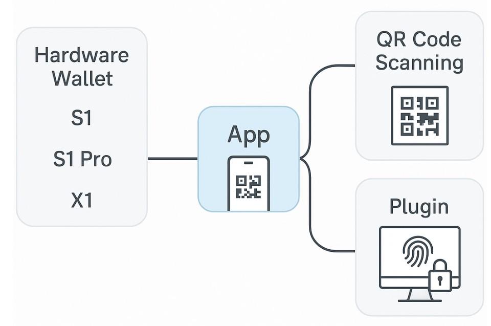 SafePal全系测评：告别USB线，适合普通用户使用的硬件钱包