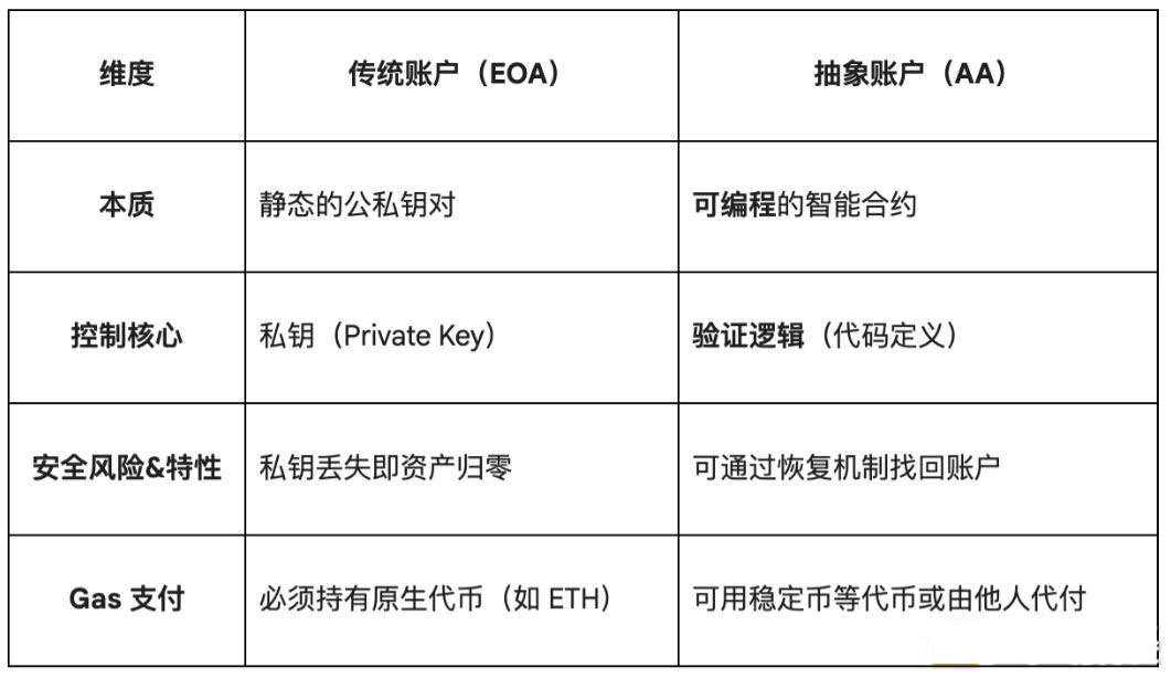 账户抽象(AA)重构Web3体验