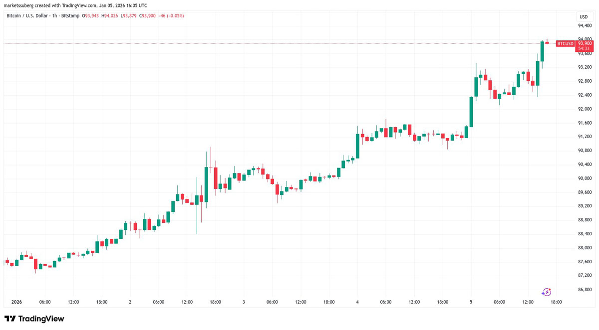 比特币破9.4万交易量创年内新低