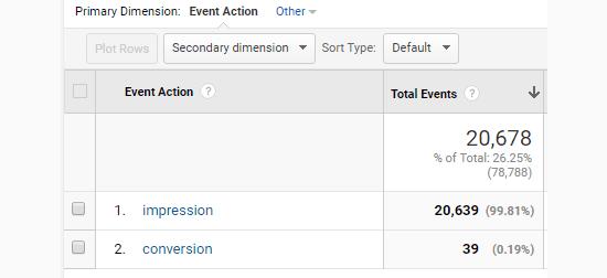 Form impressions and conversions