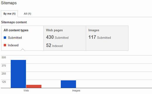A view of sitemap stats graph in google webmaster tools