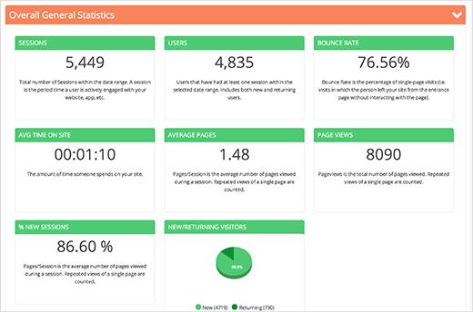 Site overview on Analytify dashboard